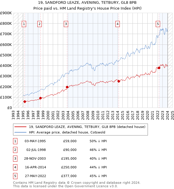 19, SANDFORD LEAZE, AVENING, TETBURY, GL8 8PB: Price paid vs HM Land Registry's House Price Index