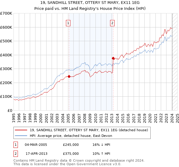 19, SANDHILL STREET, OTTERY ST MARY, EX11 1EG: Price paid vs HM Land Registry's House Price Index