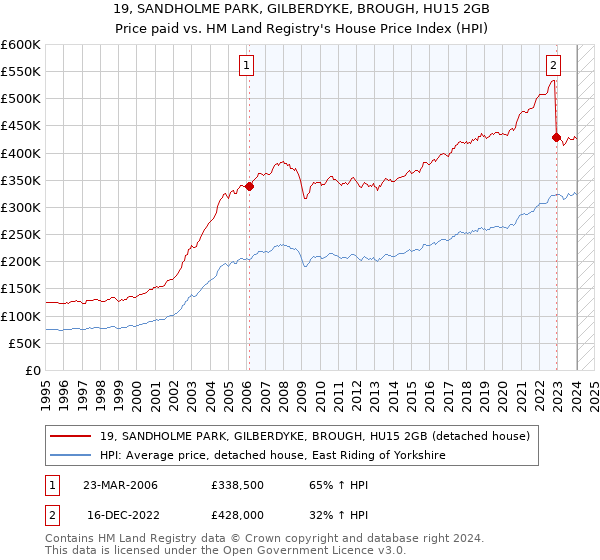 19, SANDHOLME PARK, GILBERDYKE, BROUGH, HU15 2GB: Price paid vs HM Land Registry's House Price Index