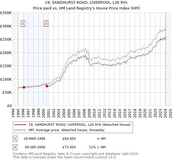 19, SANDHURST ROAD, LIVERPOOL, L26 9YA: Price paid vs HM Land Registry's House Price Index