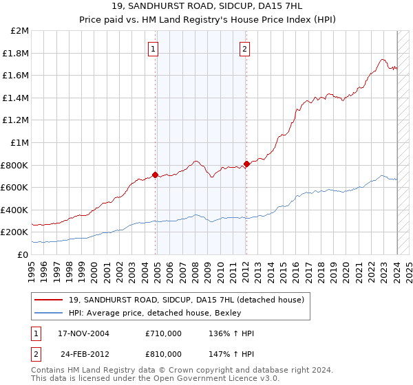 19, SANDHURST ROAD, SIDCUP, DA15 7HL: Price paid vs HM Land Registry's House Price Index