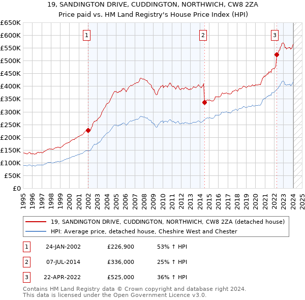 19, SANDINGTON DRIVE, CUDDINGTON, NORTHWICH, CW8 2ZA: Price paid vs HM Land Registry's House Price Index