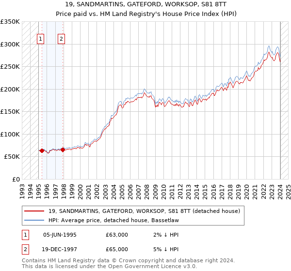 19, SANDMARTINS, GATEFORD, WORKSOP, S81 8TT: Price paid vs HM Land Registry's House Price Index