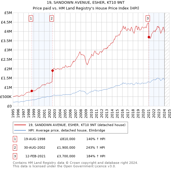 19, SANDOWN AVENUE, ESHER, KT10 9NT: Price paid vs HM Land Registry's House Price Index