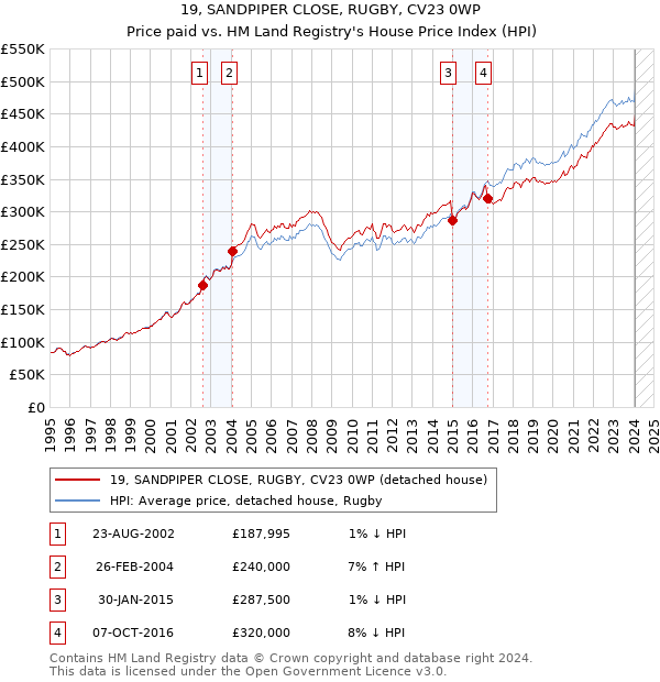 19, SANDPIPER CLOSE, RUGBY, CV23 0WP: Price paid vs HM Land Registry's House Price Index