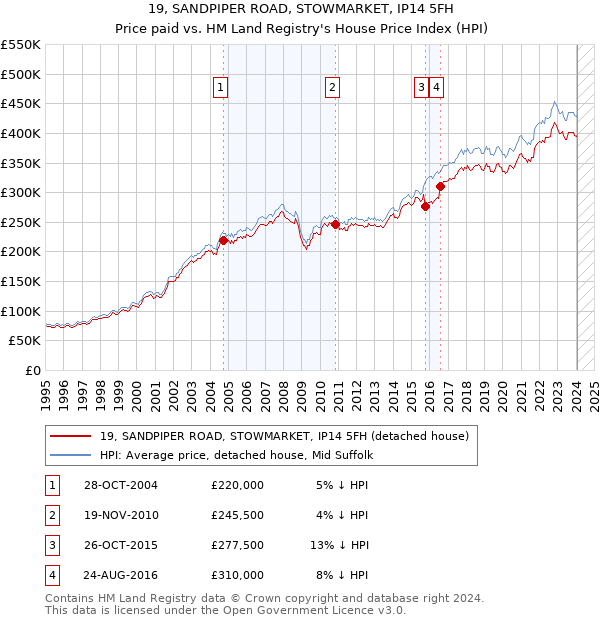 19, SANDPIPER ROAD, STOWMARKET, IP14 5FH: Price paid vs HM Land Registry's House Price Index