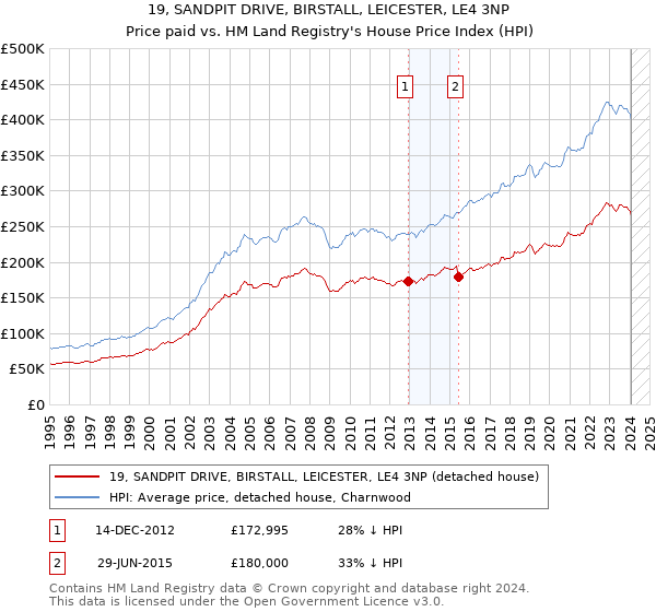19, SANDPIT DRIVE, BIRSTALL, LEICESTER, LE4 3NP: Price paid vs HM Land Registry's House Price Index