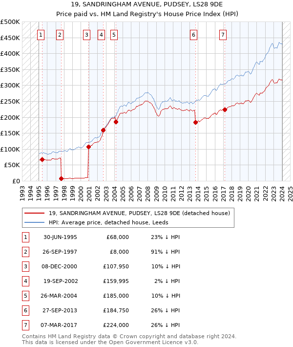 19, SANDRINGHAM AVENUE, PUDSEY, LS28 9DE: Price paid vs HM Land Registry's House Price Index