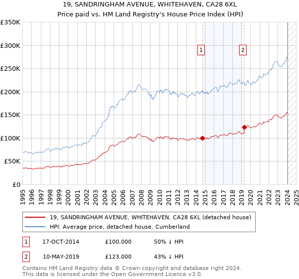 19, SANDRINGHAM AVENUE, WHITEHAVEN, CA28 6XL: Price paid vs HM Land Registry's House Price Index