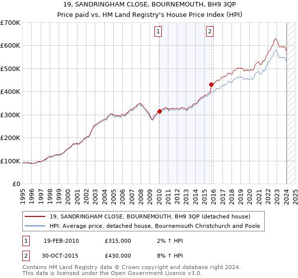 19, SANDRINGHAM CLOSE, BOURNEMOUTH, BH9 3QP: Price paid vs HM Land Registry's House Price Index