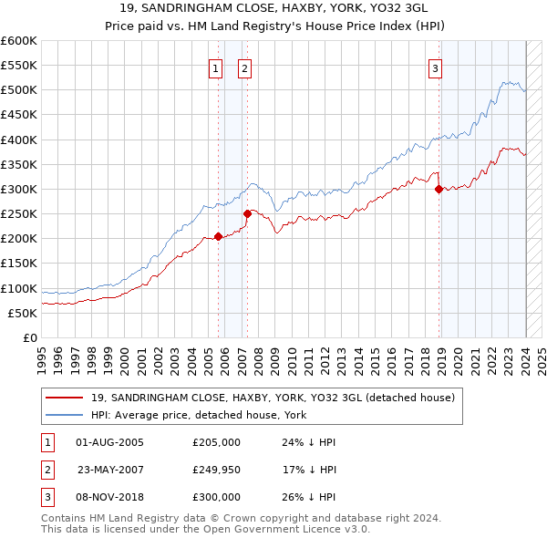 19, SANDRINGHAM CLOSE, HAXBY, YORK, YO32 3GL: Price paid vs HM Land Registry's House Price Index