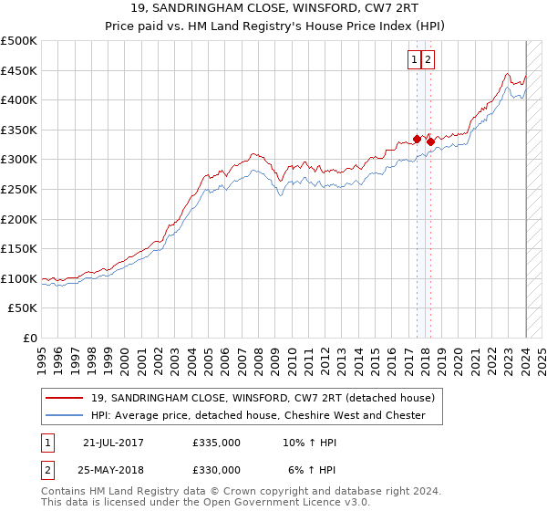 19, SANDRINGHAM CLOSE, WINSFORD, CW7 2RT: Price paid vs HM Land Registry's House Price Index