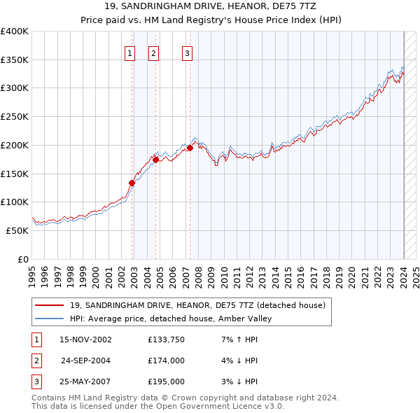 19, SANDRINGHAM DRIVE, HEANOR, DE75 7TZ: Price paid vs HM Land Registry's House Price Index