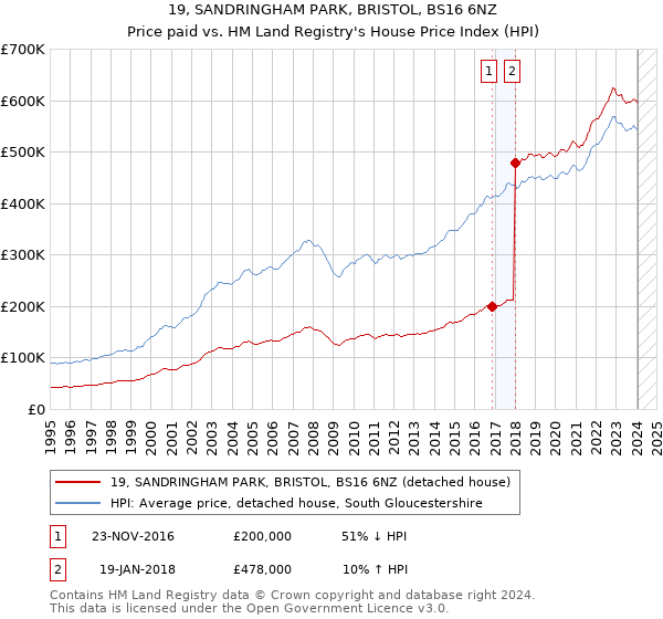 19, SANDRINGHAM PARK, BRISTOL, BS16 6NZ: Price paid vs HM Land Registry's House Price Index