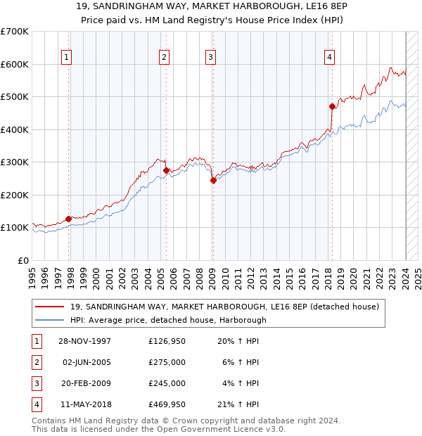 19, SANDRINGHAM WAY, MARKET HARBOROUGH, LE16 8EP: Price paid vs HM Land Registry's House Price Index