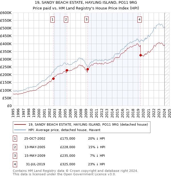 19, SANDY BEACH ESTATE, HAYLING ISLAND, PO11 9RG: Price paid vs HM Land Registry's House Price Index