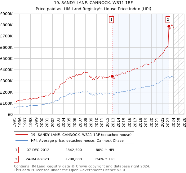 19, SANDY LANE, CANNOCK, WS11 1RF: Price paid vs HM Land Registry's House Price Index