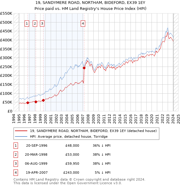 19, SANDYMERE ROAD, NORTHAM, BIDEFORD, EX39 1EY: Price paid vs HM Land Registry's House Price Index