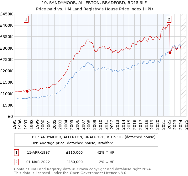 19, SANDYMOOR, ALLERTON, BRADFORD, BD15 9LF: Price paid vs HM Land Registry's House Price Index