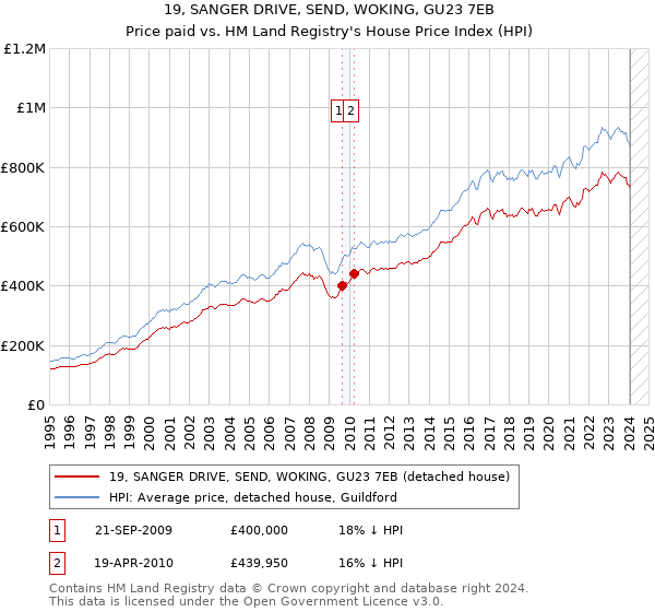 19, SANGER DRIVE, SEND, WOKING, GU23 7EB: Price paid vs HM Land Registry's House Price Index