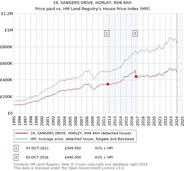 19, SANGERS DRIVE, HORLEY, RH6 8AH: Price paid vs HM Land Registry's House Price Index