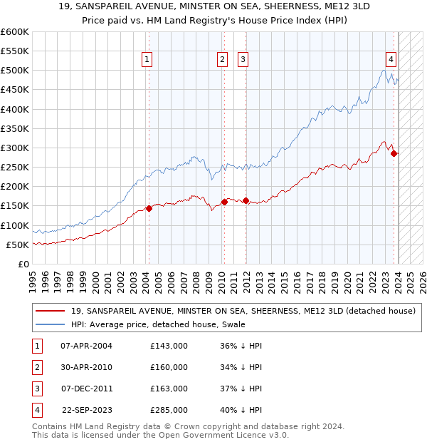 19, SANSPAREIL AVENUE, MINSTER ON SEA, SHEERNESS, ME12 3LD: Price paid vs HM Land Registry's House Price Index