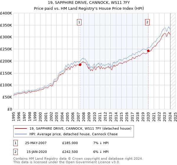 19, SAPPHIRE DRIVE, CANNOCK, WS11 7FY: Price paid vs HM Land Registry's House Price Index