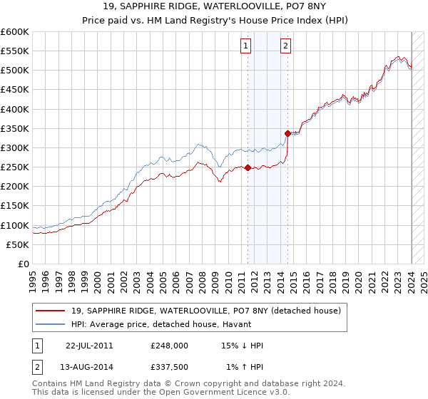 19, SAPPHIRE RIDGE, WATERLOOVILLE, PO7 8NY: Price paid vs HM Land Registry's House Price Index
