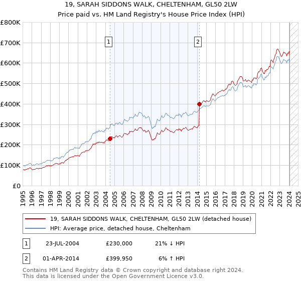 19, SARAH SIDDONS WALK, CHELTENHAM, GL50 2LW: Price paid vs HM Land Registry's House Price Index