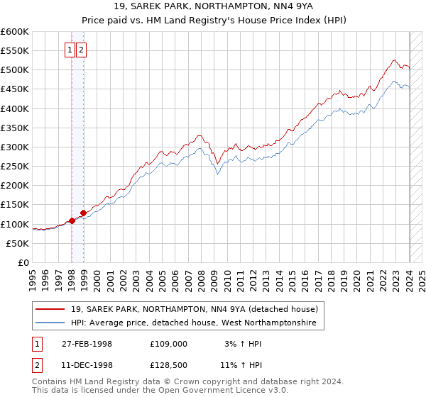 19, SAREK PARK, NORTHAMPTON, NN4 9YA: Price paid vs HM Land Registry's House Price Index