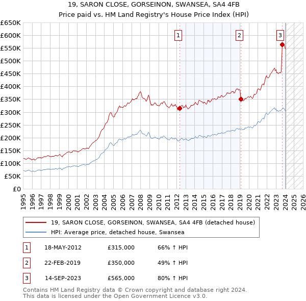 19, SARON CLOSE, GORSEINON, SWANSEA, SA4 4FB: Price paid vs HM Land Registry's House Price Index