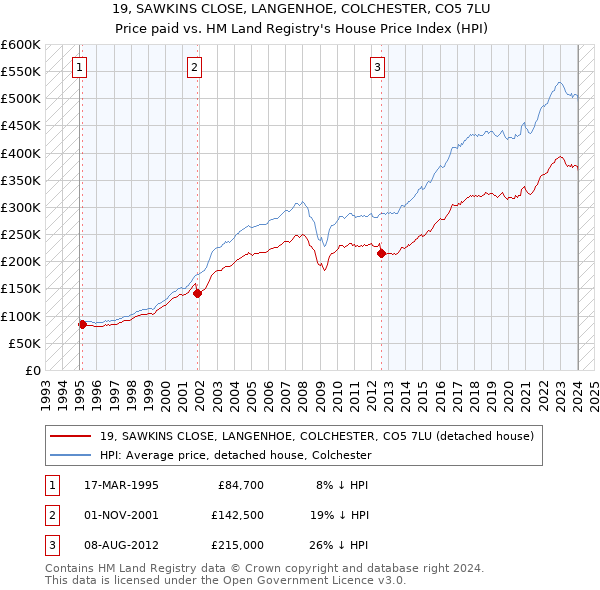 19, SAWKINS CLOSE, LANGENHOE, COLCHESTER, CO5 7LU: Price paid vs HM Land Registry's House Price Index