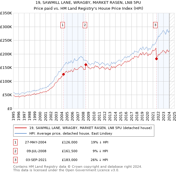 19, SAWMILL LANE, WRAGBY, MARKET RASEN, LN8 5PU: Price paid vs HM Land Registry's House Price Index