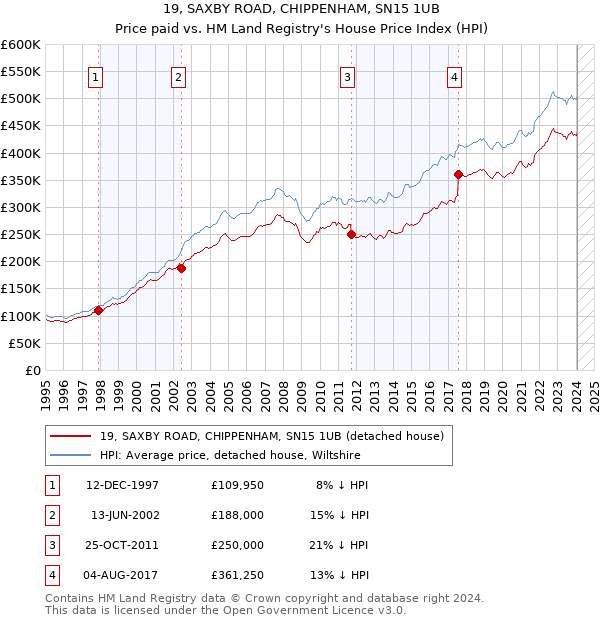 19, SAXBY ROAD, CHIPPENHAM, SN15 1UB: Price paid vs HM Land Registry's House Price Index