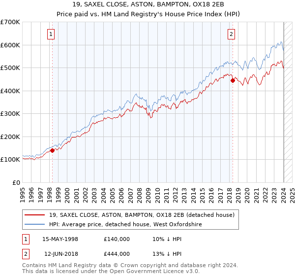 19, SAXEL CLOSE, ASTON, BAMPTON, OX18 2EB: Price paid vs HM Land Registry's House Price Index