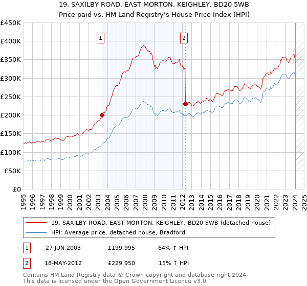 19, SAXILBY ROAD, EAST MORTON, KEIGHLEY, BD20 5WB: Price paid vs HM Land Registry's House Price Index