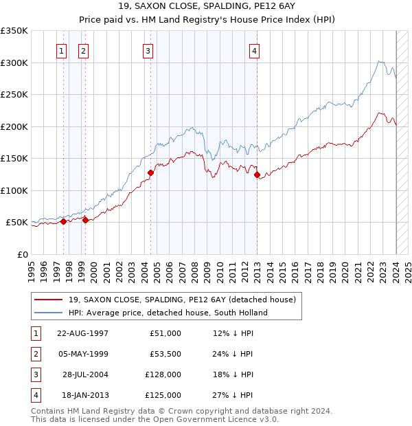 19, SAXON CLOSE, SPALDING, PE12 6AY: Price paid vs HM Land Registry's House Price Index