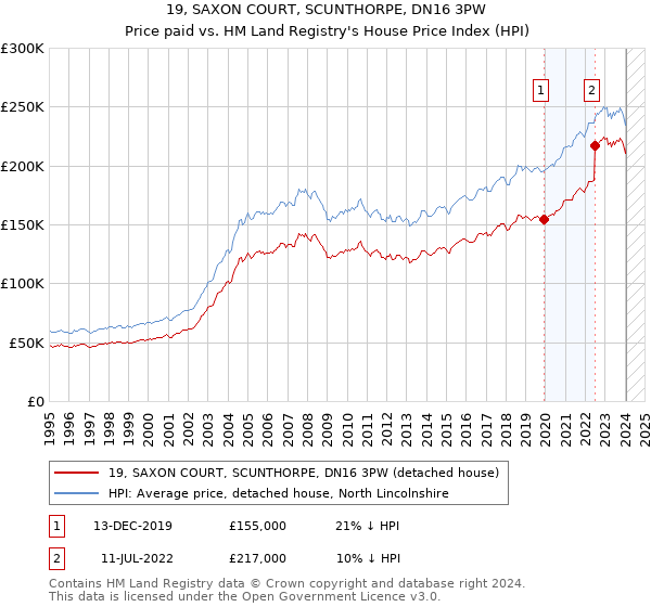 19, SAXON COURT, SCUNTHORPE, DN16 3PW: Price paid vs HM Land Registry's House Price Index