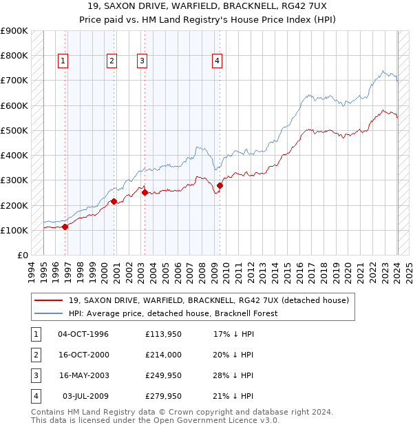19, SAXON DRIVE, WARFIELD, BRACKNELL, RG42 7UX: Price paid vs HM Land Registry's House Price Index