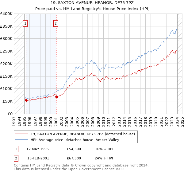 19, SAXTON AVENUE, HEANOR, DE75 7PZ: Price paid vs HM Land Registry's House Price Index
