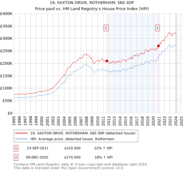 19, SAXTON DRIVE, ROTHERHAM, S60 3DP: Price paid vs HM Land Registry's House Price Index