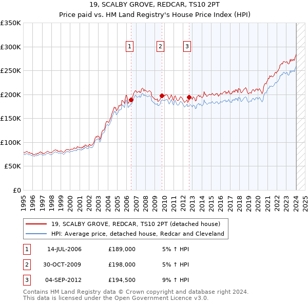 19, SCALBY GROVE, REDCAR, TS10 2PT: Price paid vs HM Land Registry's House Price Index