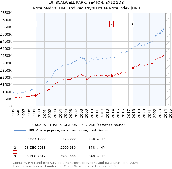 19, SCALWELL PARK, SEATON, EX12 2DB: Price paid vs HM Land Registry's House Price Index