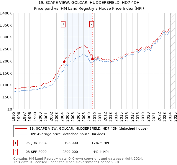19, SCAPE VIEW, GOLCAR, HUDDERSFIELD, HD7 4DH: Price paid vs HM Land Registry's House Price Index