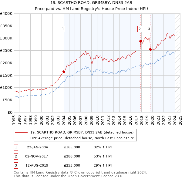19, SCARTHO ROAD, GRIMSBY, DN33 2AB: Price paid vs HM Land Registry's House Price Index