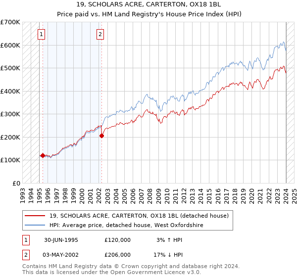 19, SCHOLARS ACRE, CARTERTON, OX18 1BL: Price paid vs HM Land Registry's House Price Index