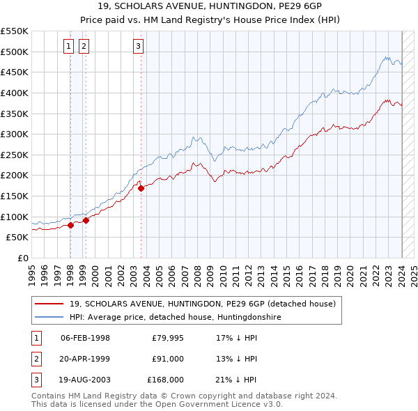 19, SCHOLARS AVENUE, HUNTINGDON, PE29 6GP: Price paid vs HM Land Registry's House Price Index