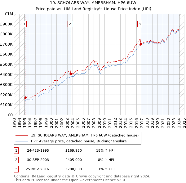 19, SCHOLARS WAY, AMERSHAM, HP6 6UW: Price paid vs HM Land Registry's House Price Index