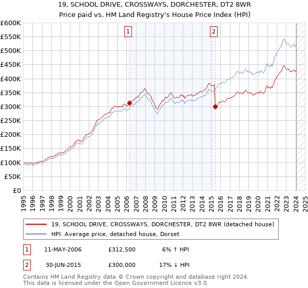 19, SCHOOL DRIVE, CROSSWAYS, DORCHESTER, DT2 8WR: Price paid vs HM Land Registry's House Price Index