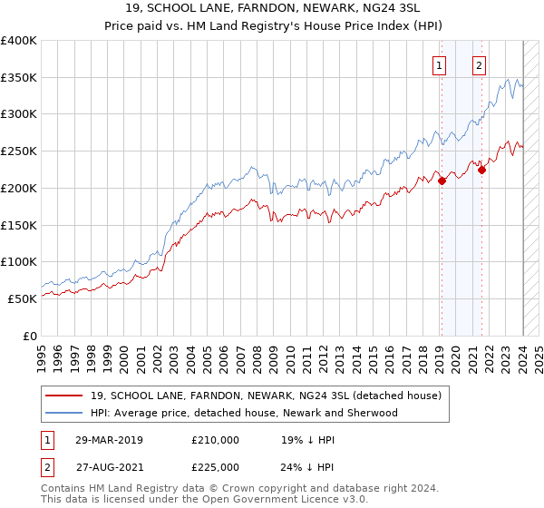 19, SCHOOL LANE, FARNDON, NEWARK, NG24 3SL: Price paid vs HM Land Registry's House Price Index